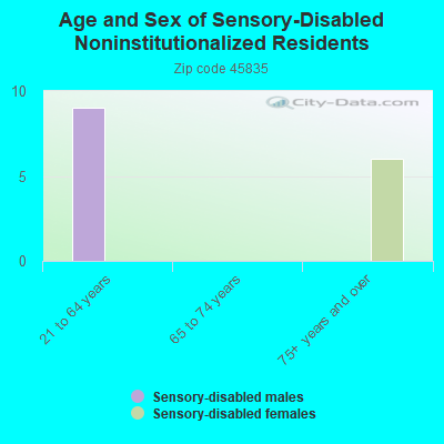 Age and Sex of Sensory-Disabled Noninstitutionalized Residents