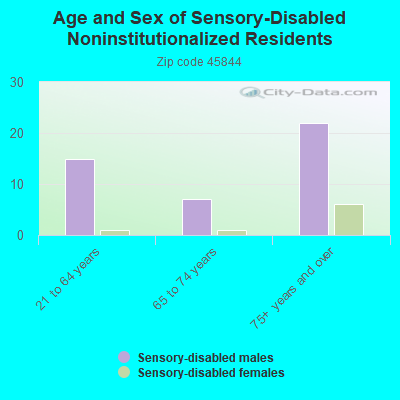 Age and Sex of Sensory-Disabled Noninstitutionalized Residents