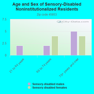 Age and Sex of Sensory-Disabled Noninstitutionalized Residents