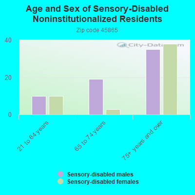 Age and Sex of Sensory-Disabled Noninstitutionalized Residents