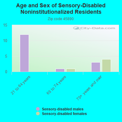 Age and Sex of Sensory-Disabled Noninstitutionalized Residents