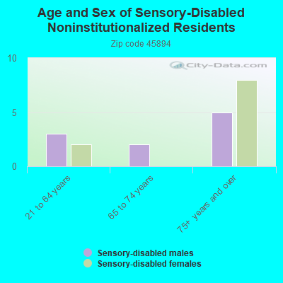 Age and Sex of Sensory-Disabled Noninstitutionalized Residents