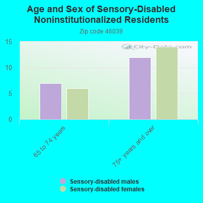 Age and Sex of Sensory-Disabled Noninstitutionalized Residents