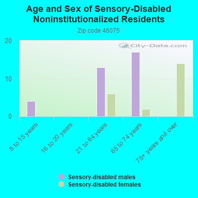 Age and Sex of Sensory-Disabled Noninstitutionalized Residents