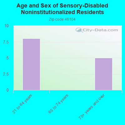 Age and Sex of Sensory-Disabled Noninstitutionalized Residents