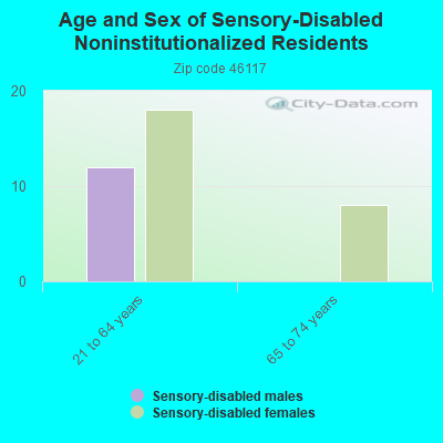 Age and Sex of Sensory-Disabled Noninstitutionalized Residents