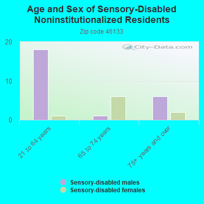 Age and Sex of Sensory-Disabled Noninstitutionalized Residents