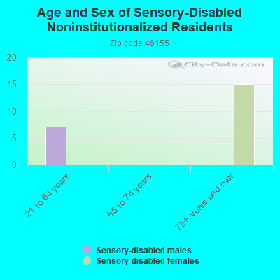 Age and Sex of Sensory-Disabled Noninstitutionalized Residents