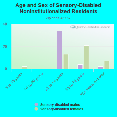 Age and Sex of Sensory-Disabled Noninstitutionalized Residents