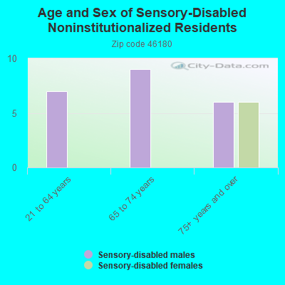 Age and Sex of Sensory-Disabled Noninstitutionalized Residents