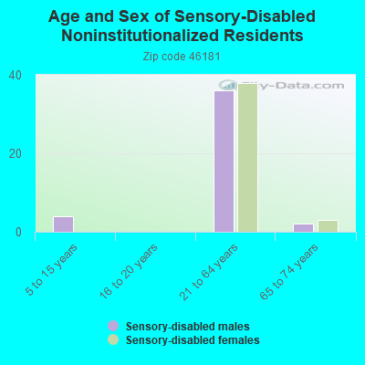 Age and Sex of Sensory-Disabled Noninstitutionalized Residents