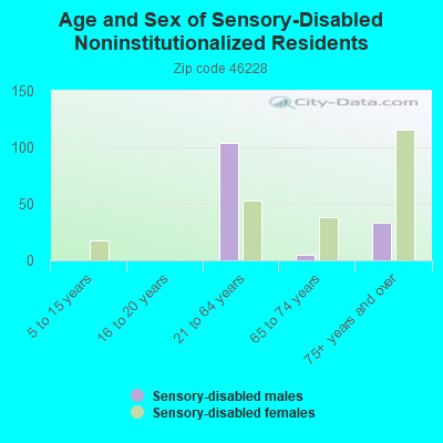 Age and Sex of Sensory-Disabled Noninstitutionalized Residents