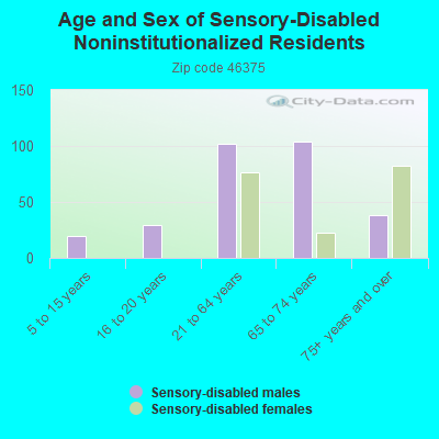 Age and Sex of Sensory-Disabled Noninstitutionalized Residents