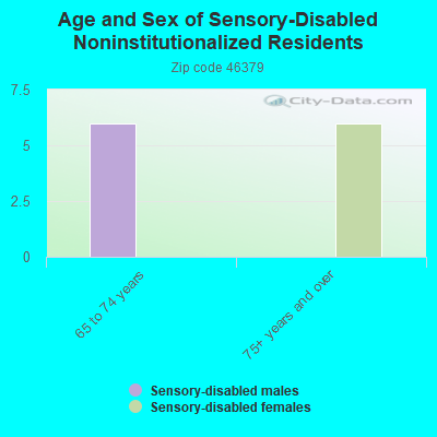 Age and Sex of Sensory-Disabled Noninstitutionalized Residents