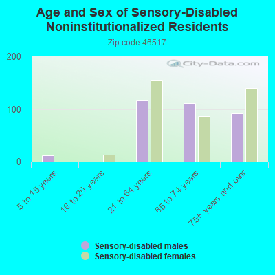 Age and Sex of Sensory-Disabled Noninstitutionalized Residents