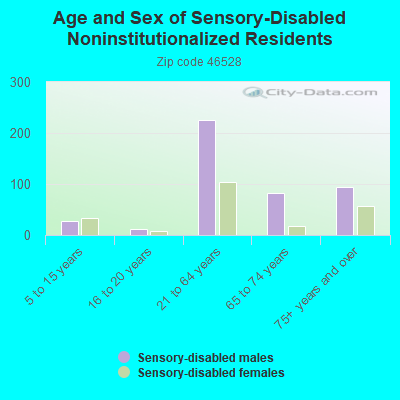 Age and Sex of Sensory-Disabled Noninstitutionalized Residents