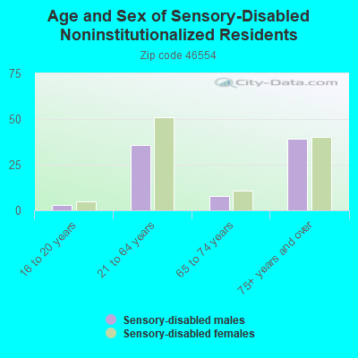 Age and Sex of Sensory-Disabled Noninstitutionalized Residents