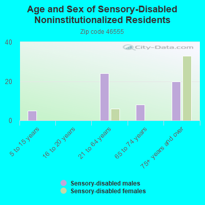 Age and Sex of Sensory-Disabled Noninstitutionalized Residents