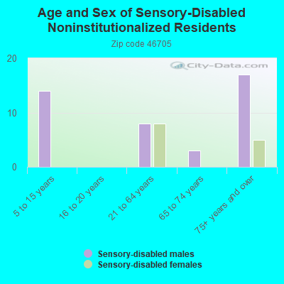 Age and Sex of Sensory-Disabled Noninstitutionalized Residents