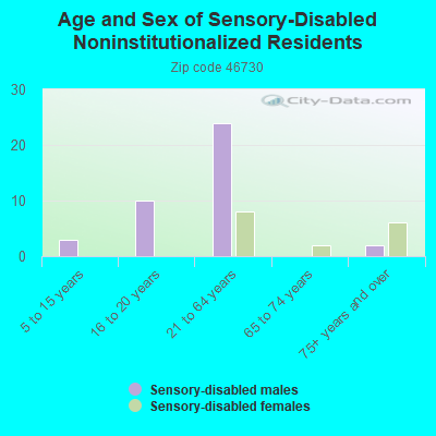 Age and Sex of Sensory-Disabled Noninstitutionalized Residents