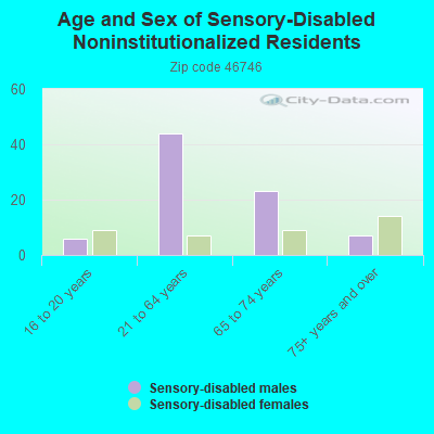 Age and Sex of Sensory-Disabled Noninstitutionalized Residents