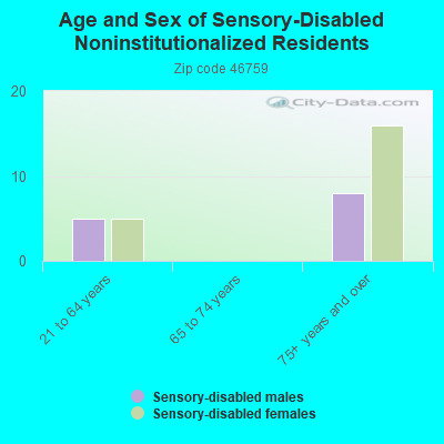 Age and Sex of Sensory-Disabled Noninstitutionalized Residents