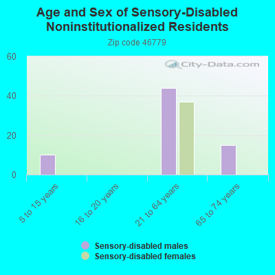 Age and Sex of Sensory-Disabled Noninstitutionalized Residents