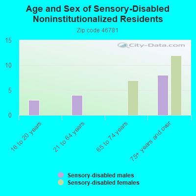 Age and Sex of Sensory-Disabled Noninstitutionalized Residents