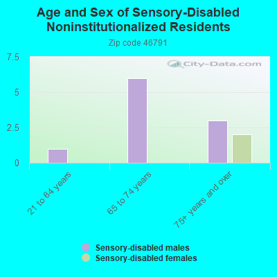 Age and Sex of Sensory-Disabled Noninstitutionalized Residents