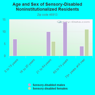 Age and Sex of Sensory-Disabled Noninstitutionalized Residents