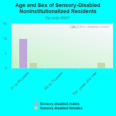 Age and Sex of Sensory-Disabled Noninstitutionalized Residents