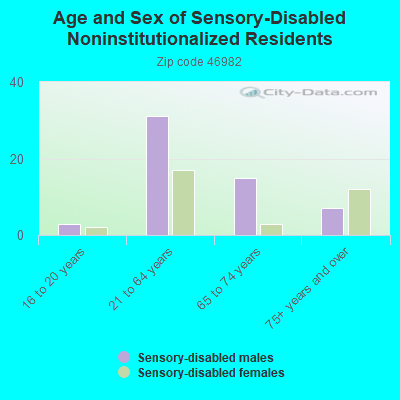 Age and Sex of Sensory-Disabled Noninstitutionalized Residents