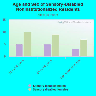 Age and Sex of Sensory-Disabled Noninstitutionalized Residents