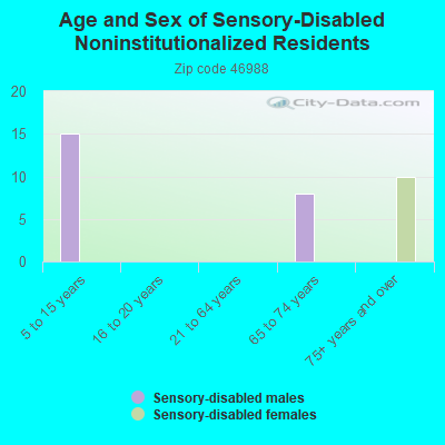 Age and Sex of Sensory-Disabled Noninstitutionalized Residents