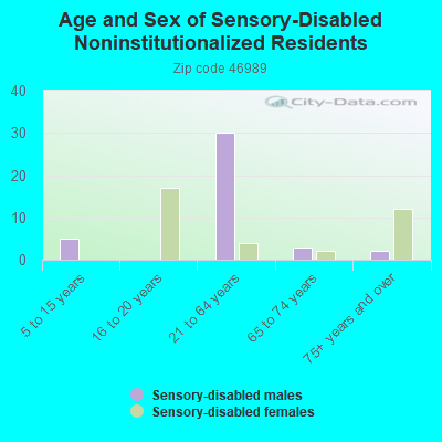 Age and Sex of Sensory-Disabled Noninstitutionalized Residents