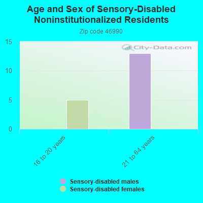 Age and Sex of Sensory-Disabled Noninstitutionalized Residents