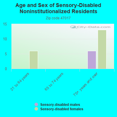 Age and Sex of Sensory-Disabled Noninstitutionalized Residents