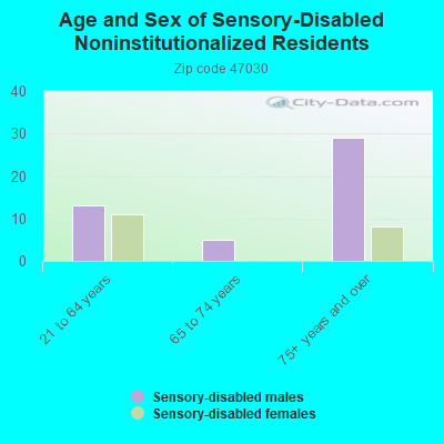 Age and Sex of Sensory-Disabled Noninstitutionalized Residents