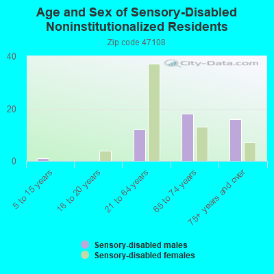 Age and Sex of Sensory-Disabled Noninstitutionalized Residents