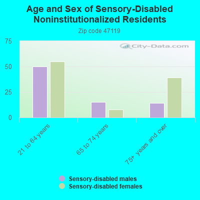 Age and Sex of Sensory-Disabled Noninstitutionalized Residents