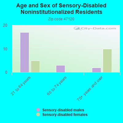 Age and Sex of Sensory-Disabled Noninstitutionalized Residents