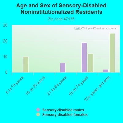 Age and Sex of Sensory-Disabled Noninstitutionalized Residents