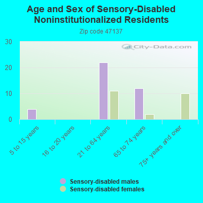 Age and Sex of Sensory-Disabled Noninstitutionalized Residents