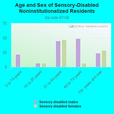 Age and Sex of Sensory-Disabled Noninstitutionalized Residents