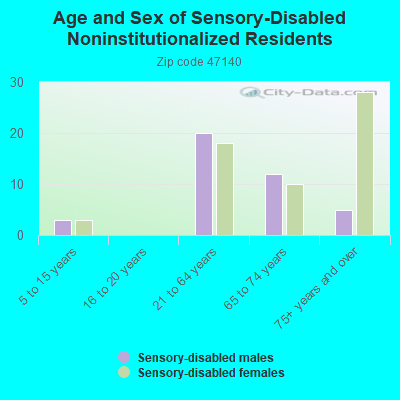 Age and Sex of Sensory-Disabled Noninstitutionalized Residents