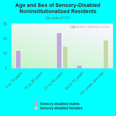 Age and Sex of Sensory-Disabled Noninstitutionalized Residents