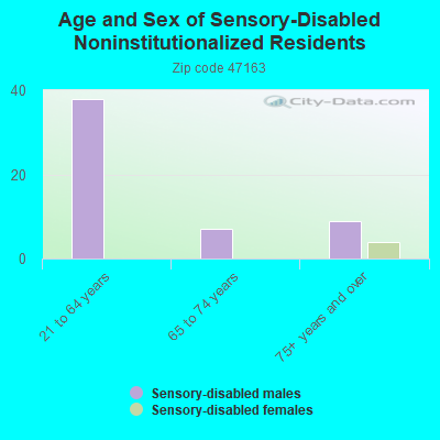 Age and Sex of Sensory-Disabled Noninstitutionalized Residents