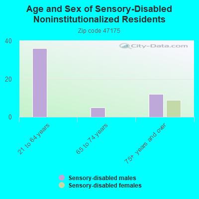 Age and Sex of Sensory-Disabled Noninstitutionalized Residents