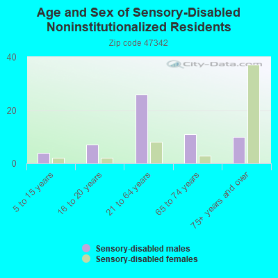 Age and Sex of Sensory-Disabled Noninstitutionalized Residents