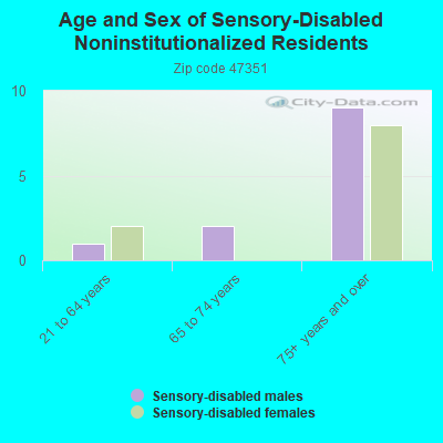 Age and Sex of Sensory-Disabled Noninstitutionalized Residents